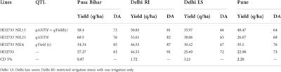 Marker-assisted backcross breeding for heat tolerance in bread wheat (Triticum aestivum L.)